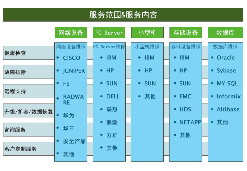云烁服务之网络设备维保
