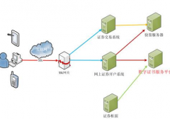 思科证券行业解决方案