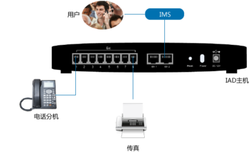 MGCP配置一览【MGCP网关协议方案】