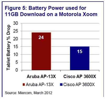 思科CISCO AP 3600测试报告