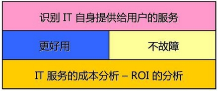 IT服务的成本分析,ROI分析