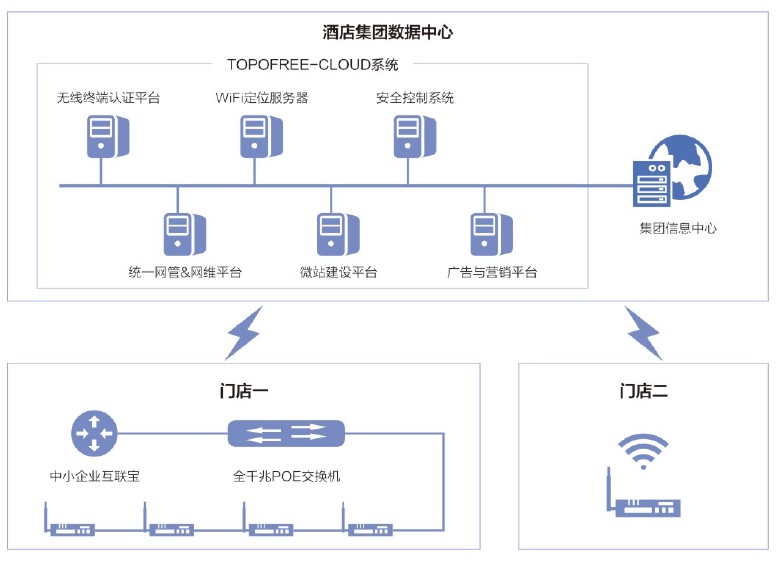 酒店行业无线wifi覆盖解决方案
