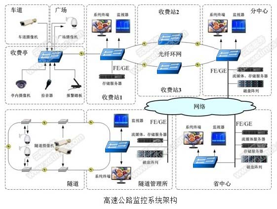高速公路监控系统架构