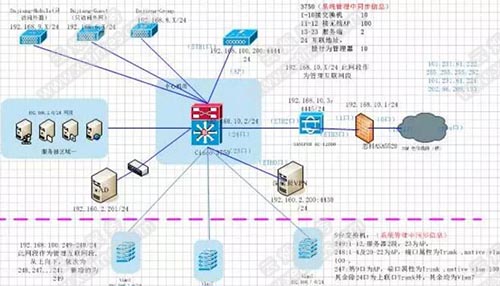 机房搬迁后网络拓扑图